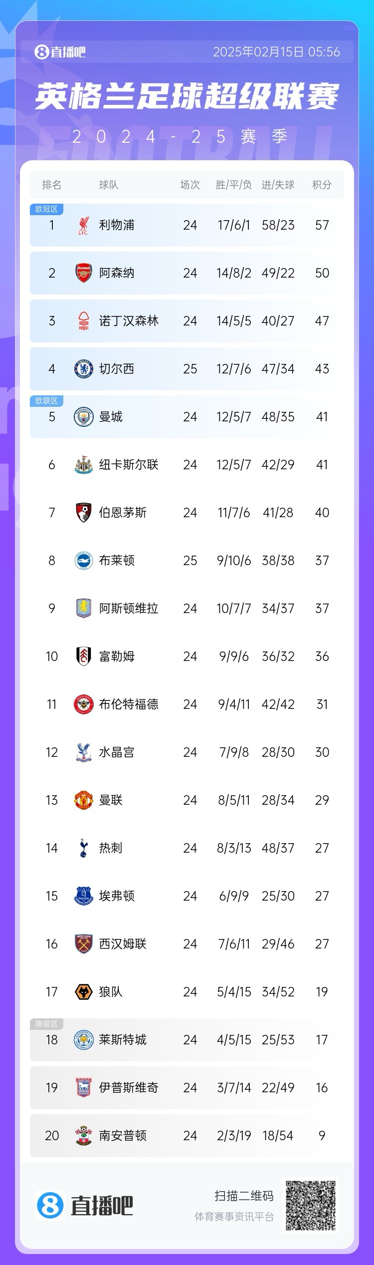 三球完敗！英超積分榜：切爾西先賽仍第4，領(lǐng)先曼城紐卡2分