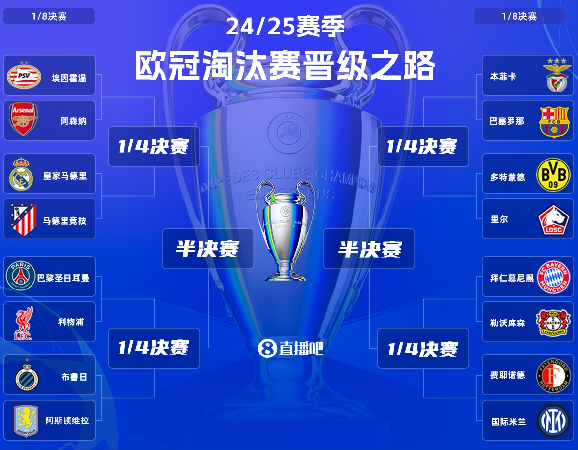 獎勵一個槍手！皇馬馬競鏖戰(zhàn)之后，8強對手幾乎確定將是阿森納