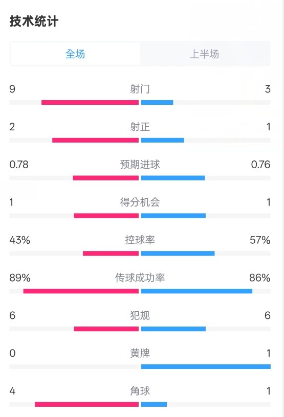 貝蒂斯半場1-1皇馬數(shù)據(jù)：射門9-3。射正2-1，控球率43%-57%