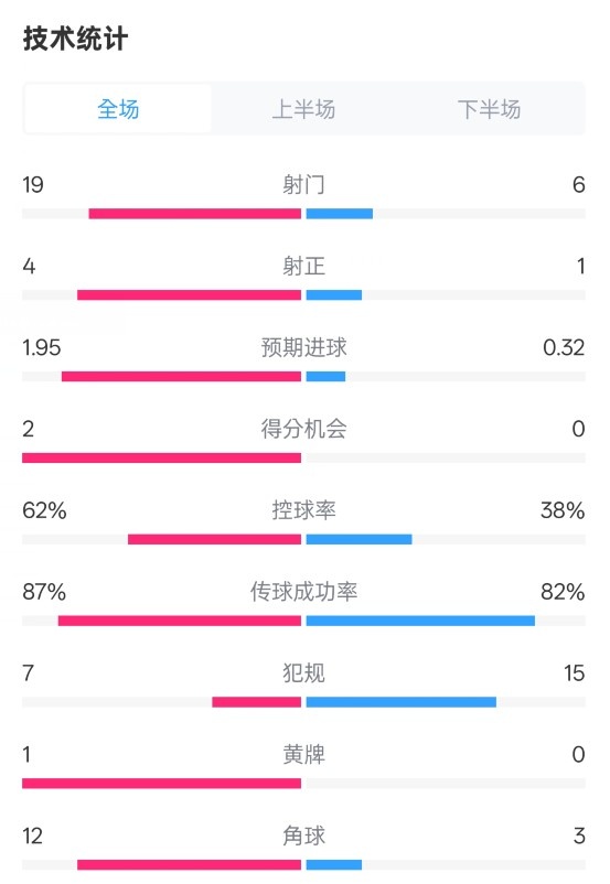 那不勒斯1-1國米數(shù)據(jù)：射門19-6，射正4-1，控球率62%-38%