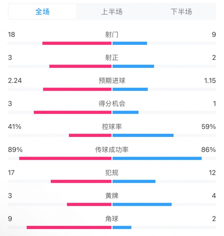 貝蒂斯2-1皇馬全場數(shù)據(jù)：射門18-9，射正3-2，得分機會3-1