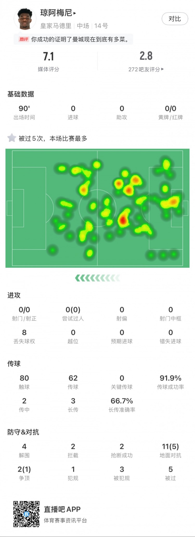 瓊阿梅尼本場數(shù)據(jù)：5次被過全場最多，4次解圍，2次搶斷