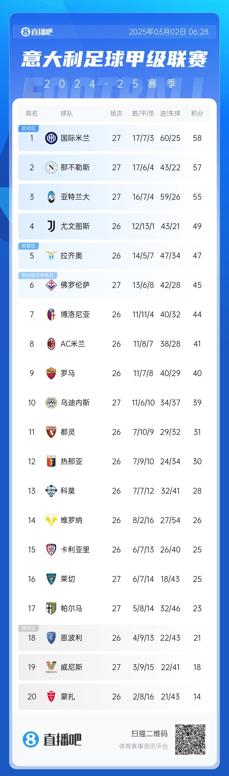 意甲積分榜：天王山之戰(zhàn)1-1收場，國米仍居榜首，那不勒斯第二