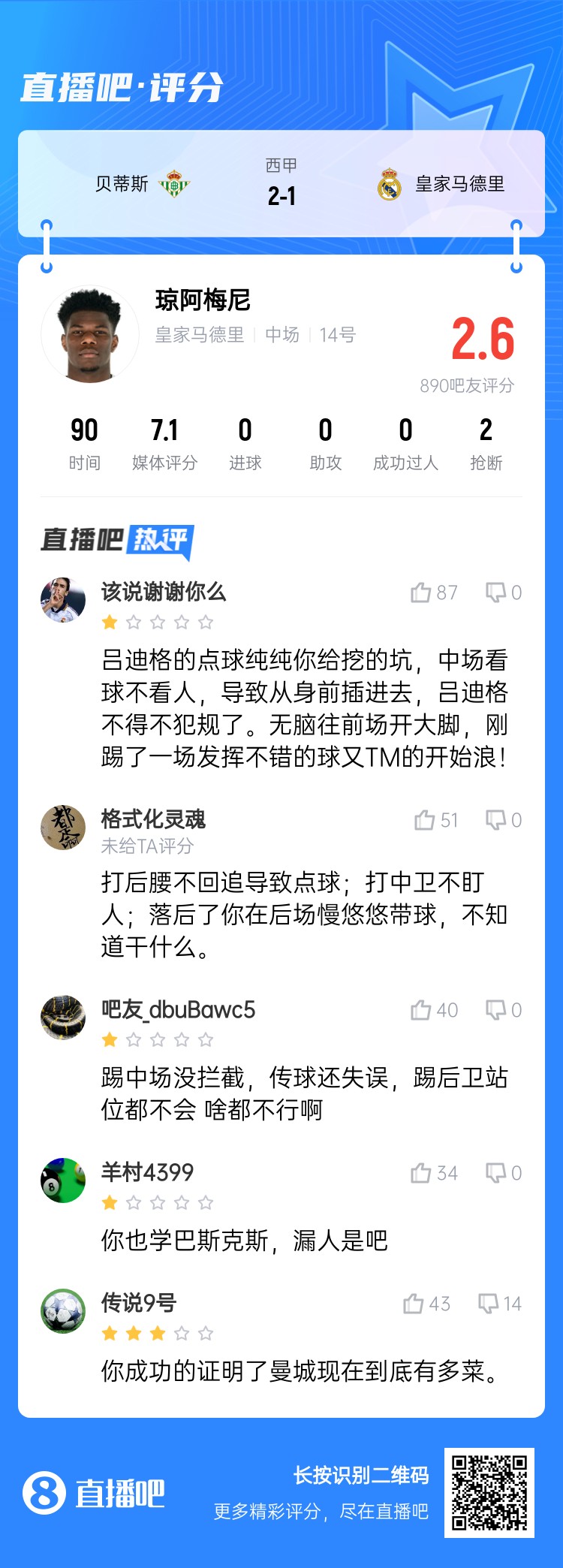 全隊最坑？吧友給瓊阿梅尼打2.6分：踢中場沒攔截 踢后衛(wèi)沒站位