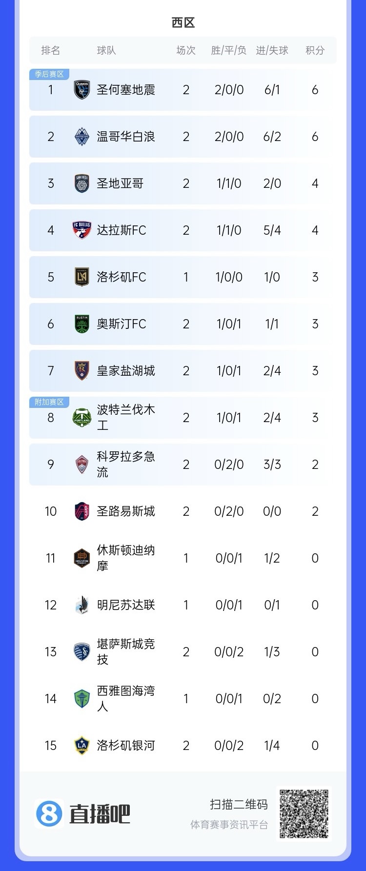 兩連??！上賽季美職聯(lián)總冠軍洛杉磯銀河再輸球，暫跌至西區(qū)倒一