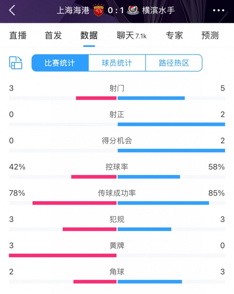 半場數(shù)據(jù)：海港全面落后橫濱 射門3比5、射正0比2
