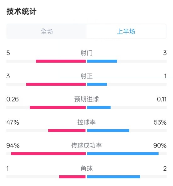 皇馬半場(chǎng)1-1馬競(jìng)數(shù)據(jù)：射門5-3，射正3-1，控球率47%-53%