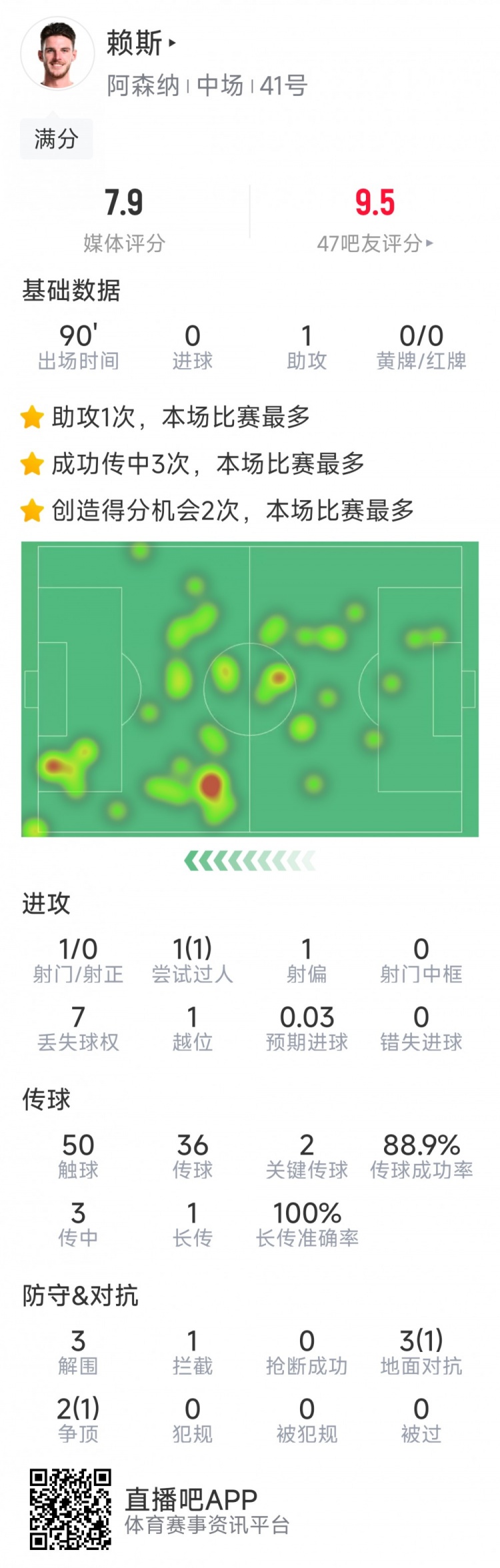攻守俱佳！賴斯本場數據：1次助攻，2次關鍵傳球，3次解圍