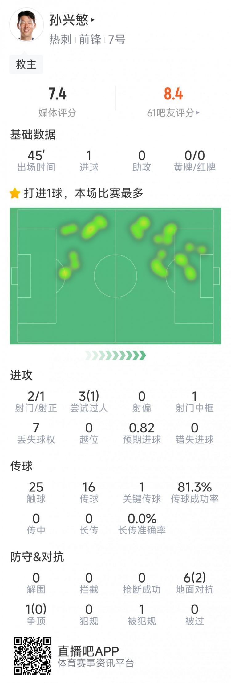 孫興慜本場數(shù)據(jù)：替補登場點射扳平，3射1正，1次中框，1關(guān)鍵傳球