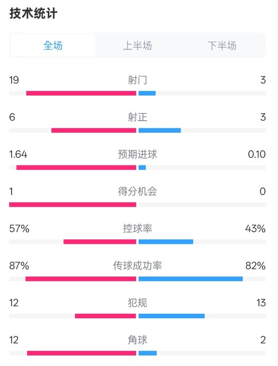 占優(yōu)！切爾西1-0藍狐數(shù)據(jù)：射門19-3，射正6-3，控球率57%-43%