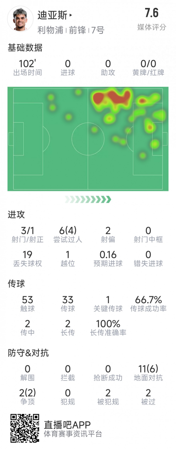 迪亞斯本場(chǎng)數(shù)據(jù)：3射1正，6次過(guò)人4次成功，1次關(guān)鍵傳球