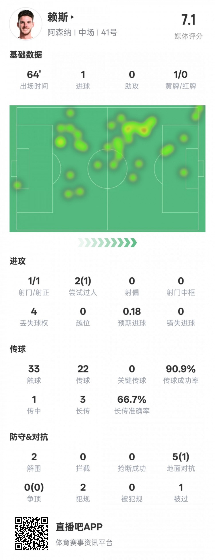 賴斯本場數(shù)據(jù)：1進(jìn)球2解圍&傳球成功率90.9%，評(píng)分7.1