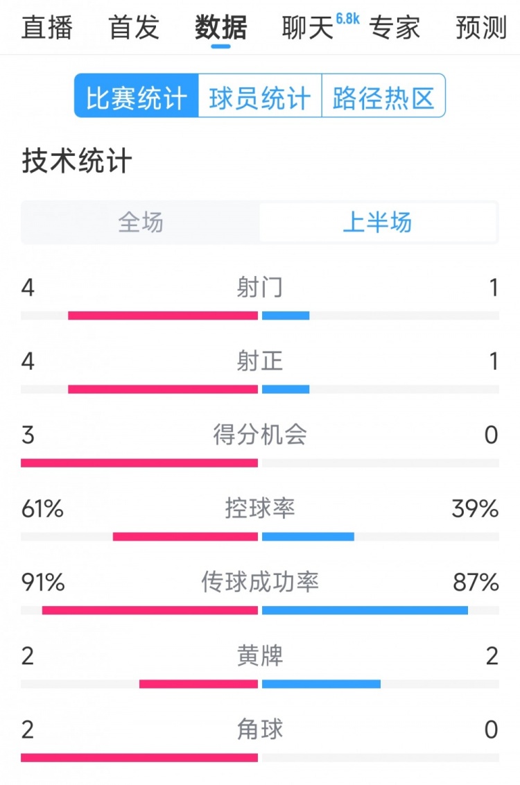 雙方5次射門進4球，阿根廷vs巴西半場數(shù)據(jù)：射門4-1，得分機會3-0