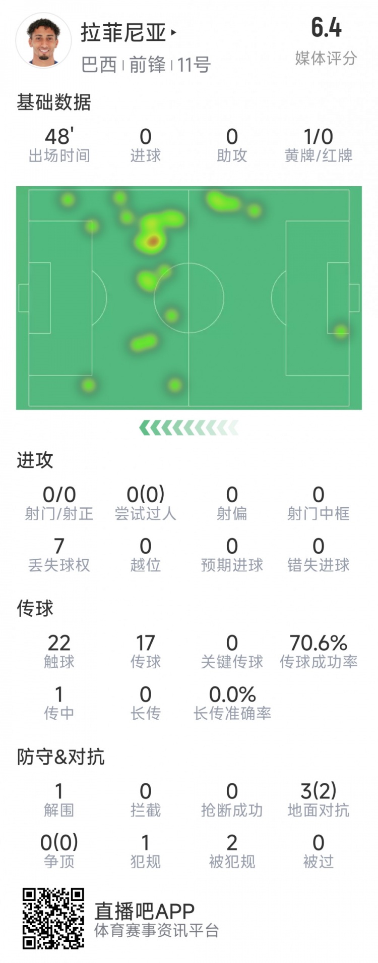 拉菲尼亞半場(chǎng)數(shù)據(jù)：射門&過(guò)人數(shù)據(jù)掛零，3對(duì)抗2成功，吃到黃牌