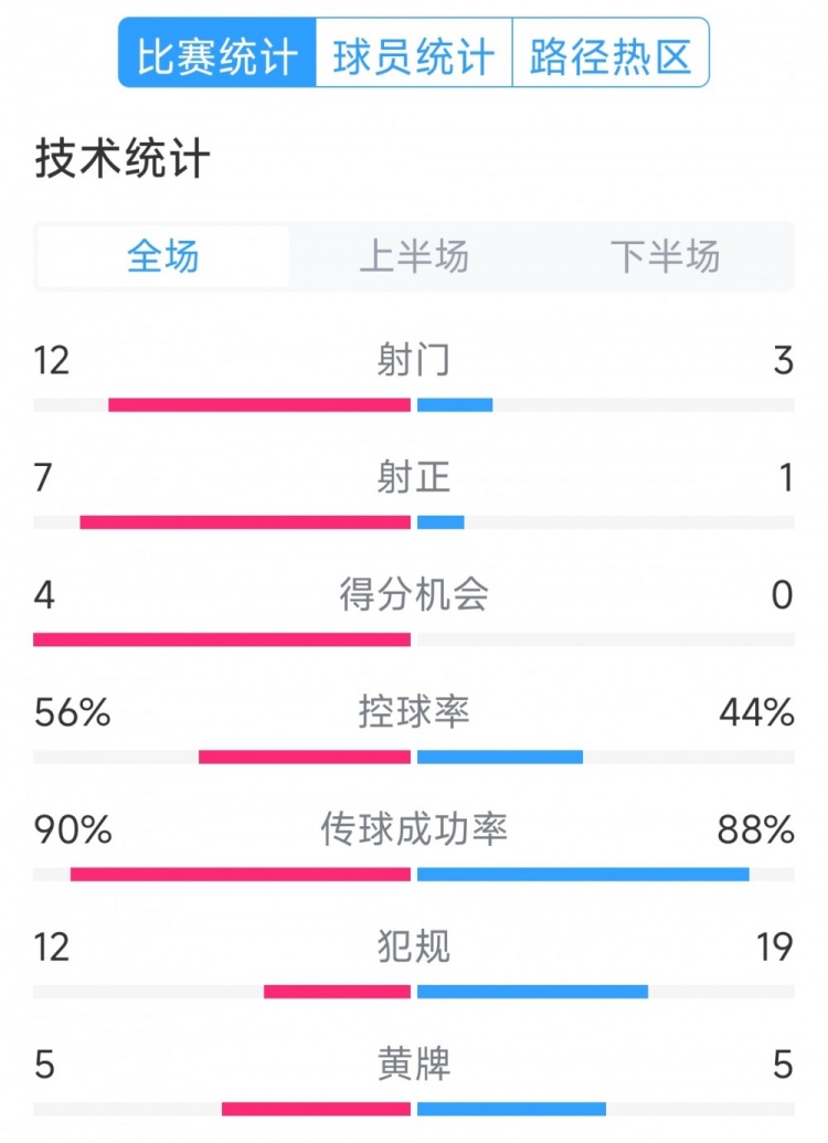 阿根廷4-1巴西全場(chǎng)數(shù)據(jù)：射門(mén)12-3，射正7-1，得分機(jī)會(huì)4-0