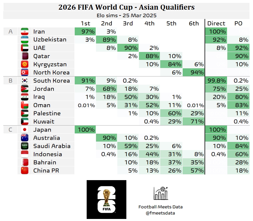 還有希望??大數(shù)據(jù)預測國足仍有18%機會晉級附加賽，57%概率墊底