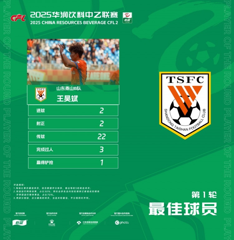 中乙官方：梅開二度，泰山B隊王昊斌當(dāng)選首輪最佳球員