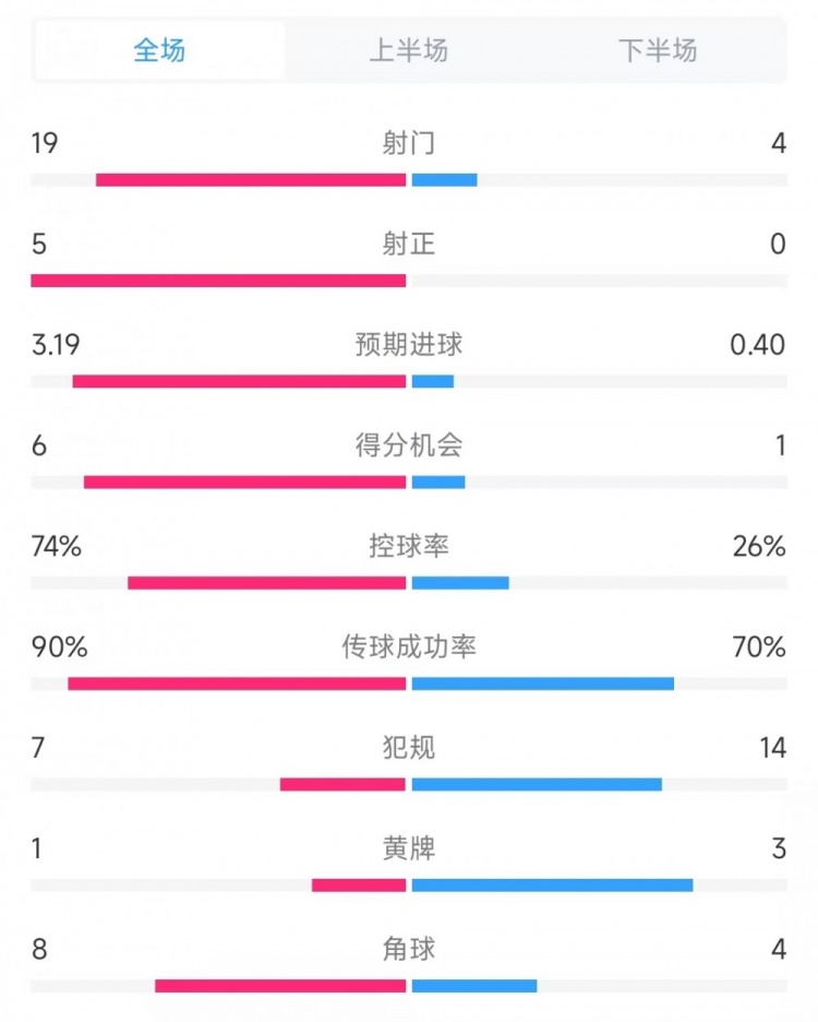 巴薩vs奧薩蘇納數(shù)據(jù)：射門19比4、射正5比0、控球率74%比26%