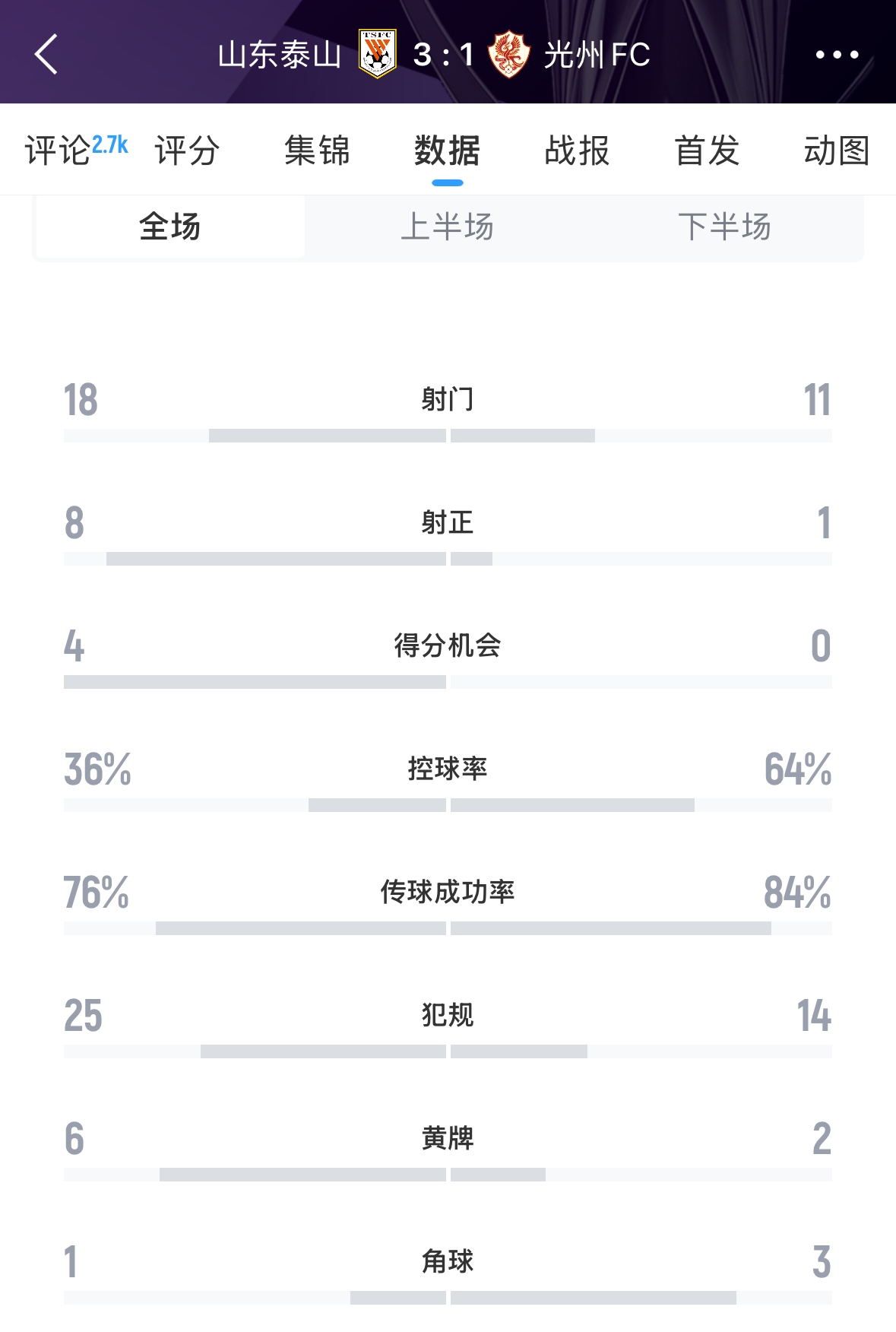 又被罰了！亞足聯(lián)官方：泰山對(duì)陣光州時(shí)6人染黃，罰款6000美元