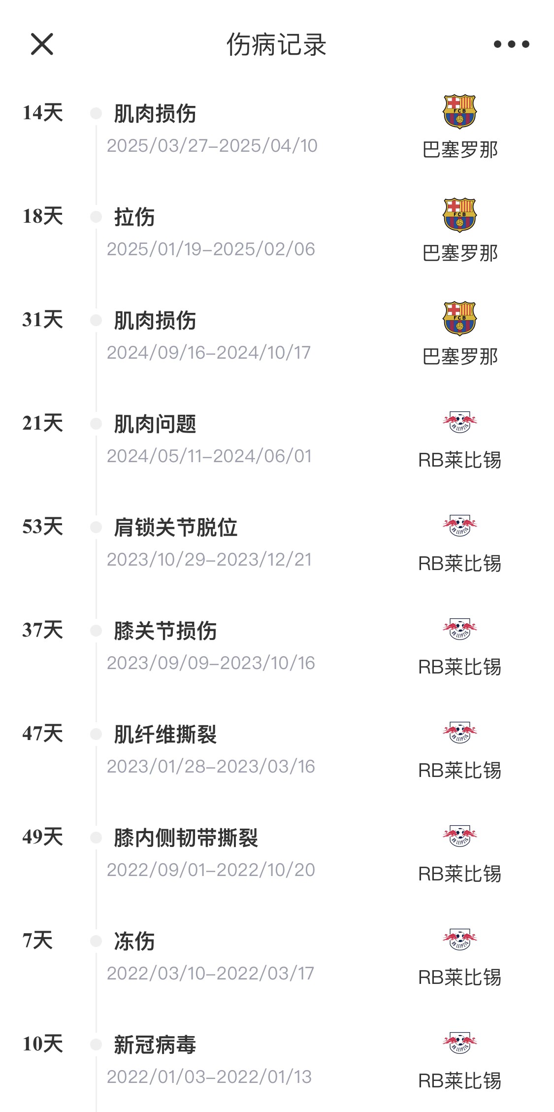 脆脆鯊！奧爾莫或遭內收肌損傷，本賽季已傷3次休66天缺席10場