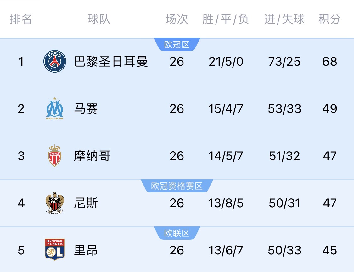 五大聯(lián)賽首冠最早本周末誕生！3個(gè)條件同時(shí)滿足，巴黎三月即奪冠