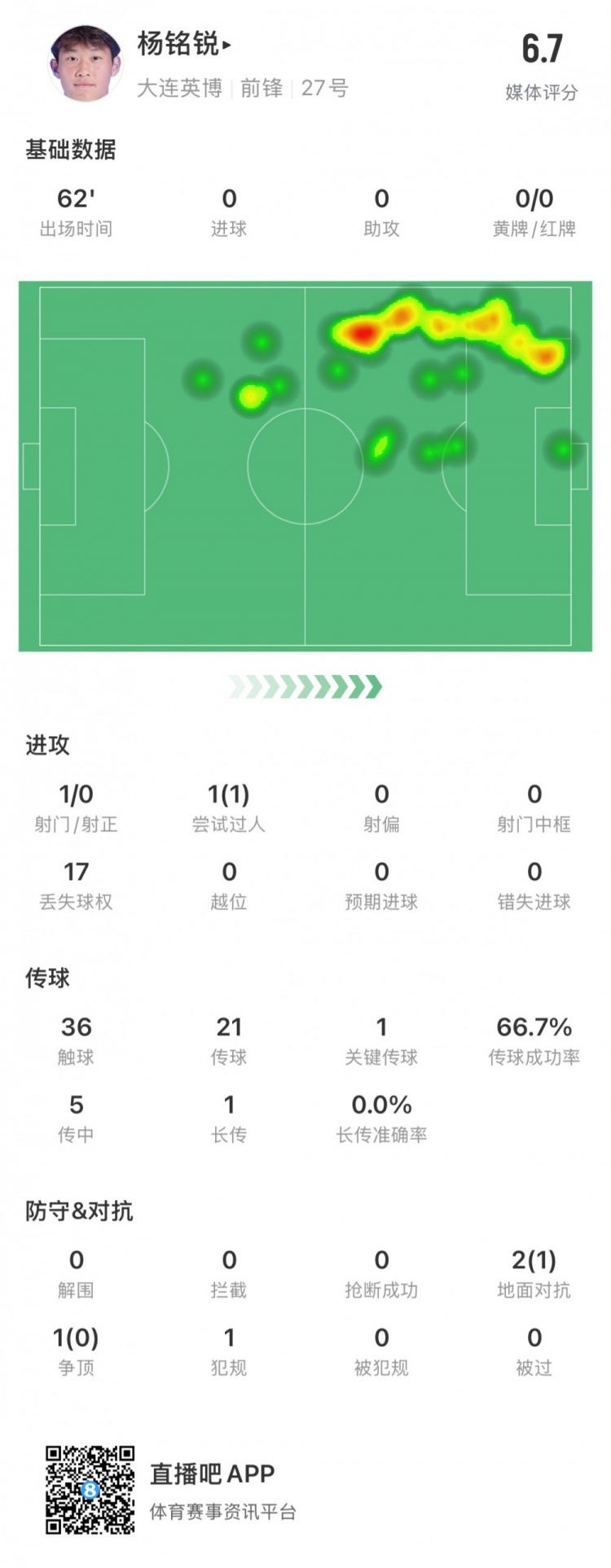 17歲小將楊銘銳中超首秀數據：關鍵傳球1次，丟失球權17次
