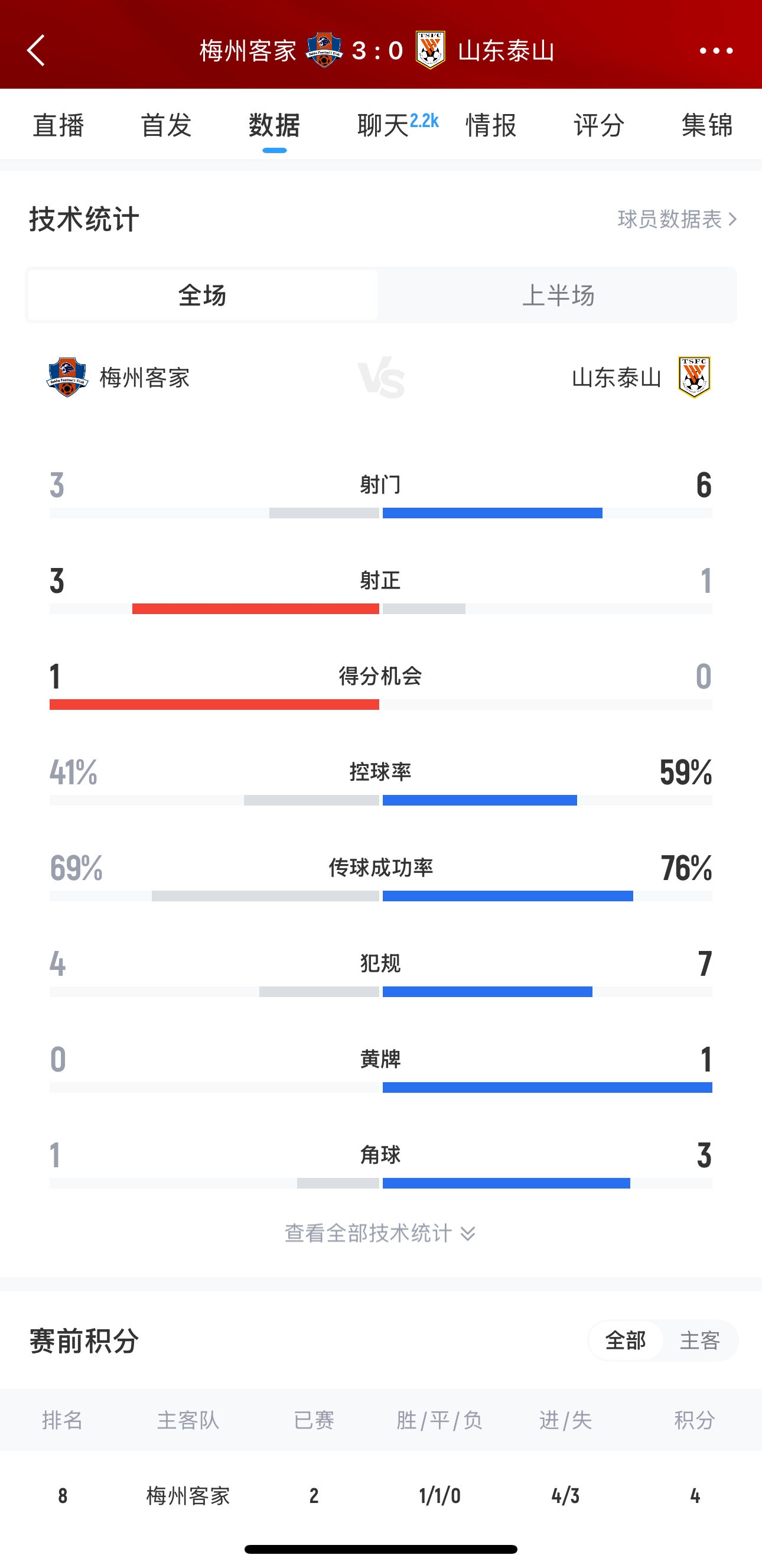 泰山這是干啥呢？梅州3腳射門轟進(jìn)3球，泰山34分鐘被灌3球