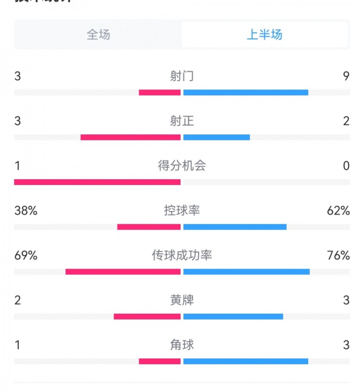 泰山1-3梅州半場(chǎng)數(shù)據(jù)：射門9-3，射正3-3，控球率62%-38%