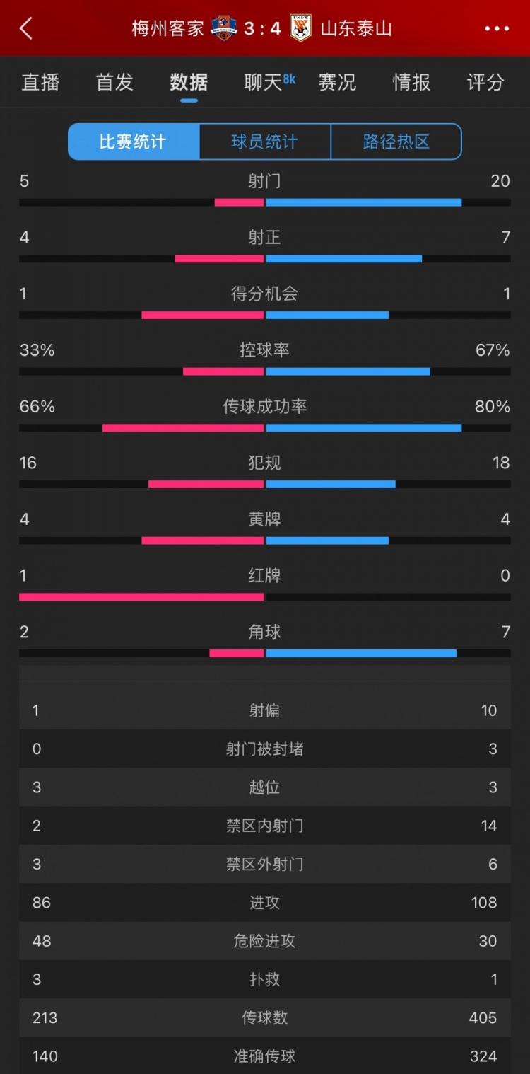 泰山4-3梅州數(shù)據(jù)：梅州5射4正進(jìn)3球，泰山下半場11射5正逆轉(zhuǎn)