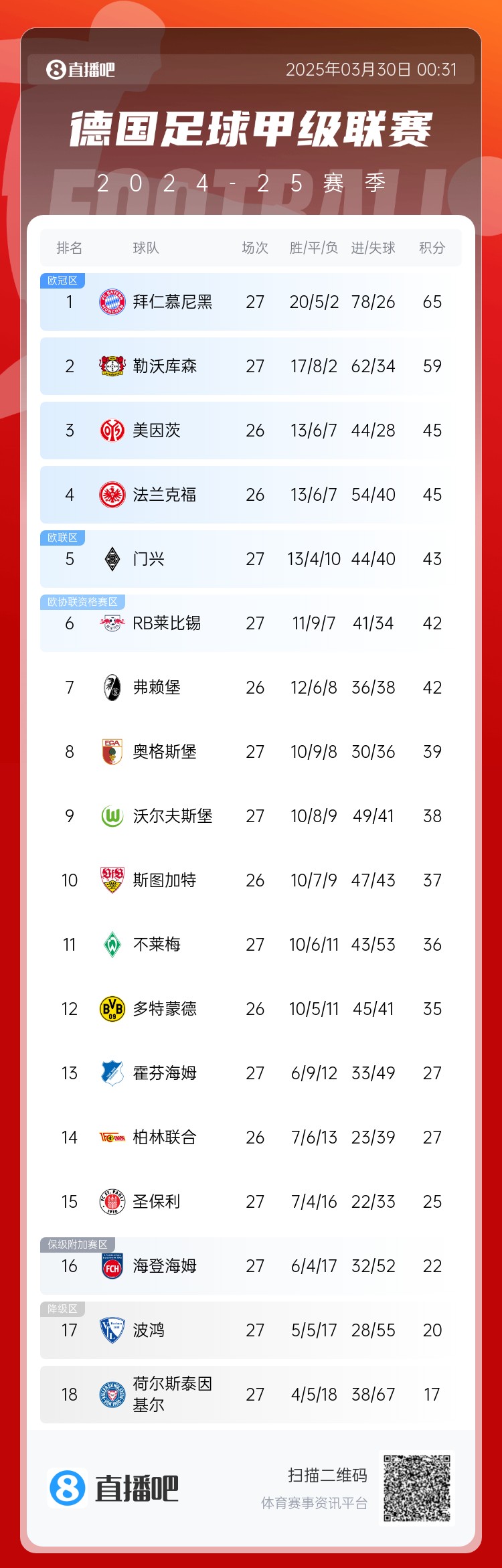 6分差距！拜仁藥廠剩余7輪對(duì)比：4對(duì)手相同，后者多踢倆保級(jí)隊(duì)