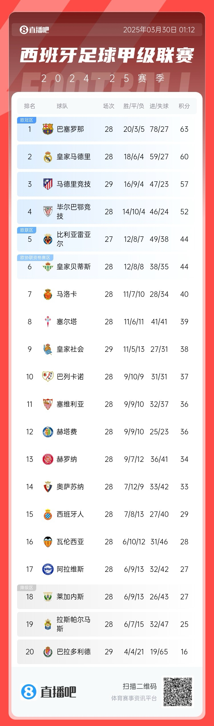 退出爭冠？西甲積分榜：馬競聯(lián)賽3場不勝，先賽落后巴薩6分