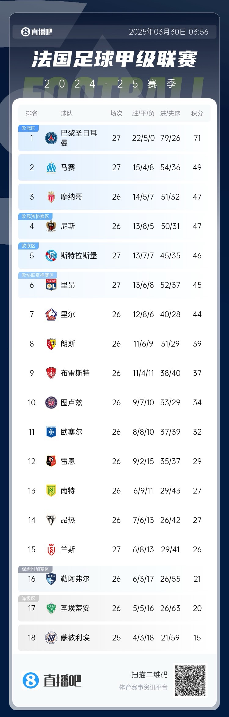 能實(shí)現(xiàn)嗎？稍后若摩納哥戰(zhàn)平尼斯，巴黎將提前7輪奪法甲冠軍