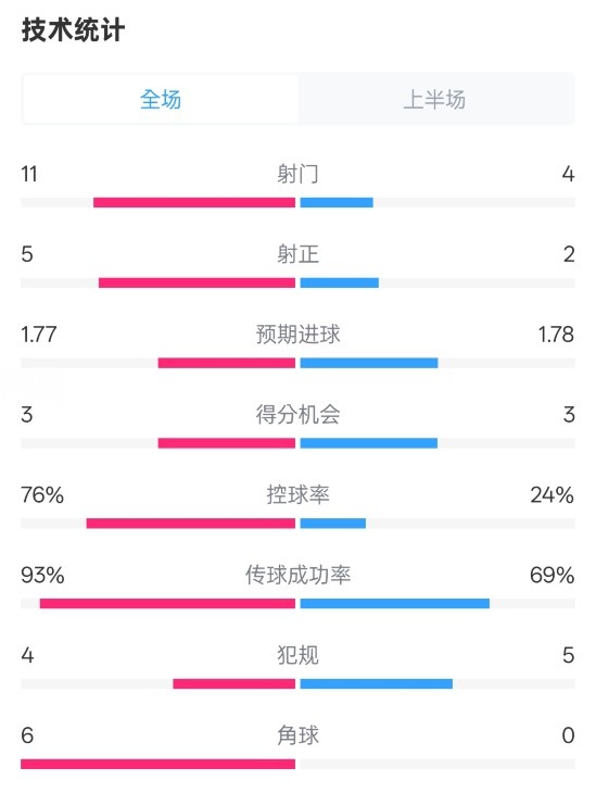 皇馬半場1-2萊加內(nèi)斯數(shù)據(jù)：射門11-4，射正5-2，控球率76%-24%