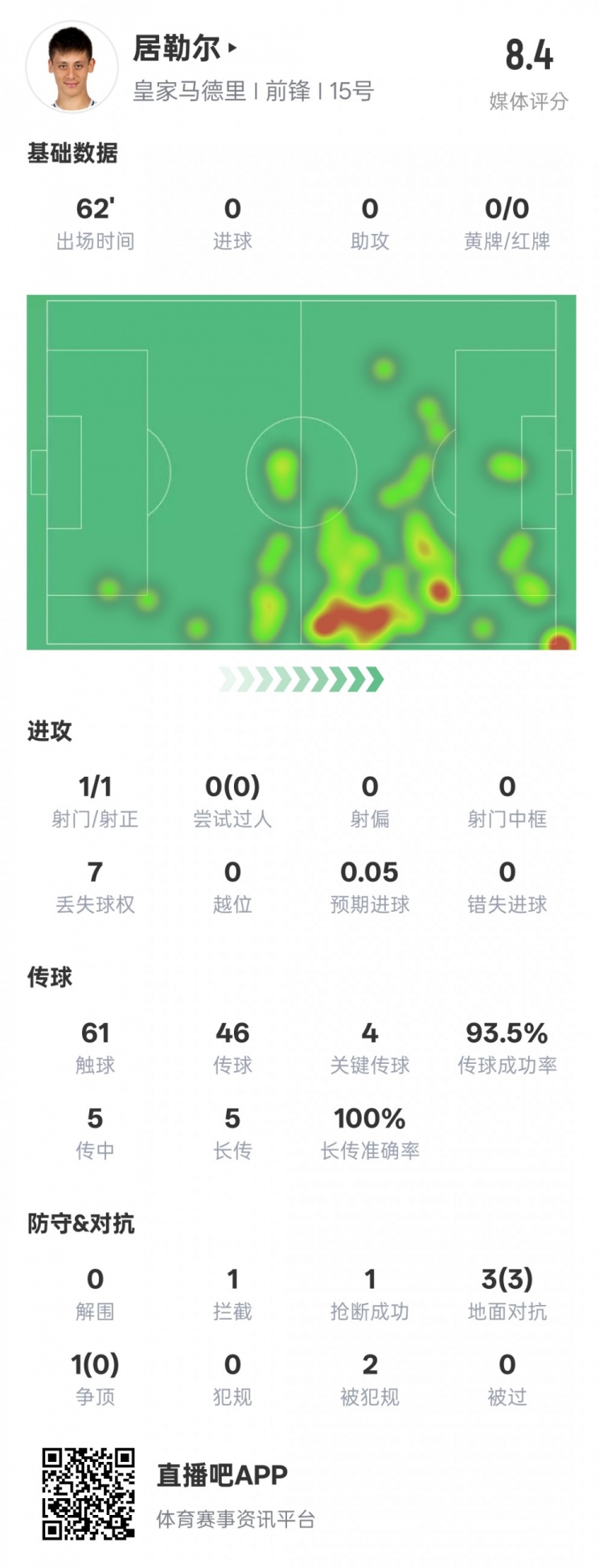 居勒爾本場數(shù)據(jù)：1造點4關(guān)鍵傳球&傳球成功率93.5%，評分8.4