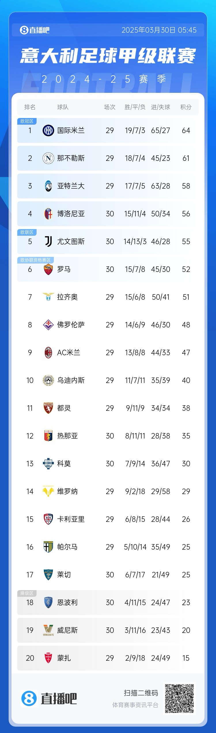 白熱化階段！意甲爭四3隊齊刷刷1-0贏球，藍(lán)鷹紫百合米蘭將遇強敵