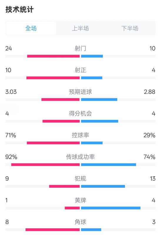 皇馬3-2萊加內(nèi)斯全場(chǎng)數(shù)據(jù)：射門24-10，射正10-4，控球率71%-29%
