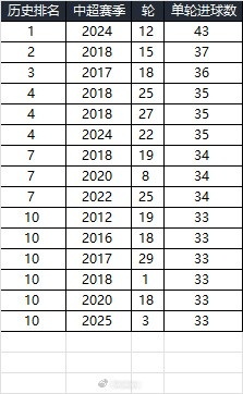 25賽季第三輪單輪總進(jìn)球33個，在中超歷史上排名第10
