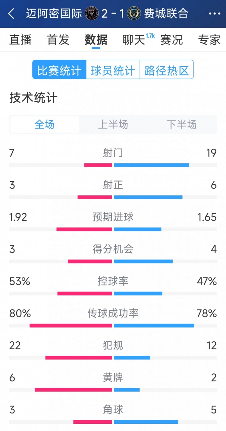 效率占優(yōu)！邁阿密國(guó)際2-1費(fèi)城聯(lián)合全場(chǎng)數(shù)據(jù)：射門7-19，射正3-6