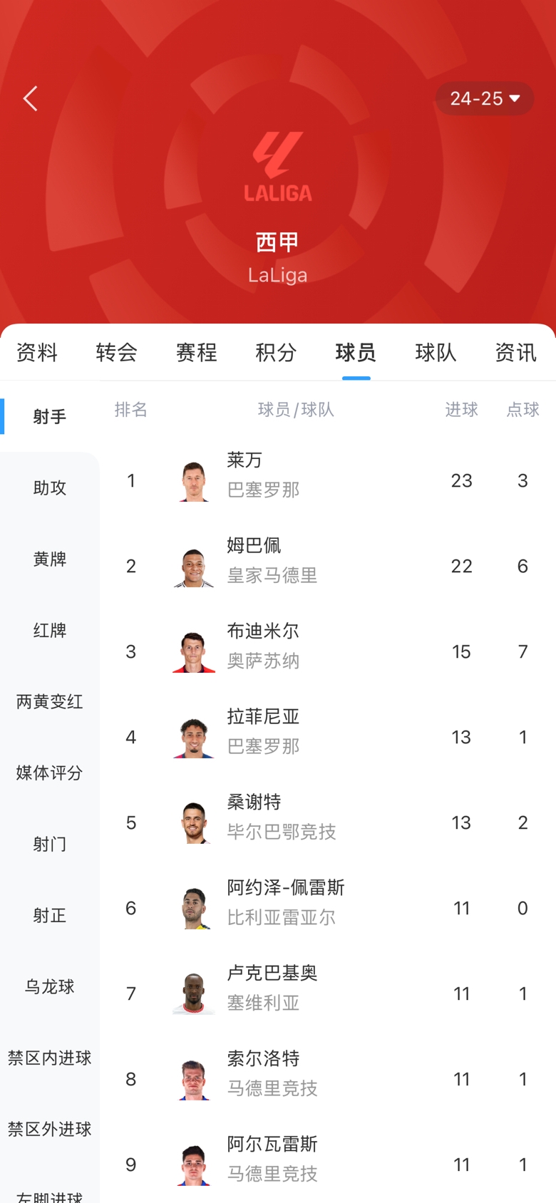 白熱化！西甲金靴最新賠率：萊萬1.9、姆巴佩2.0，兩人僅差1球！