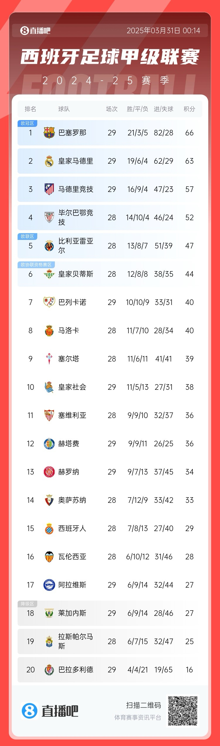 爭冠二人轉(zhuǎn)！西甲積分榜：巴薩29輪后3分優(yōu)勢力壓皇馬領(lǐng)跑