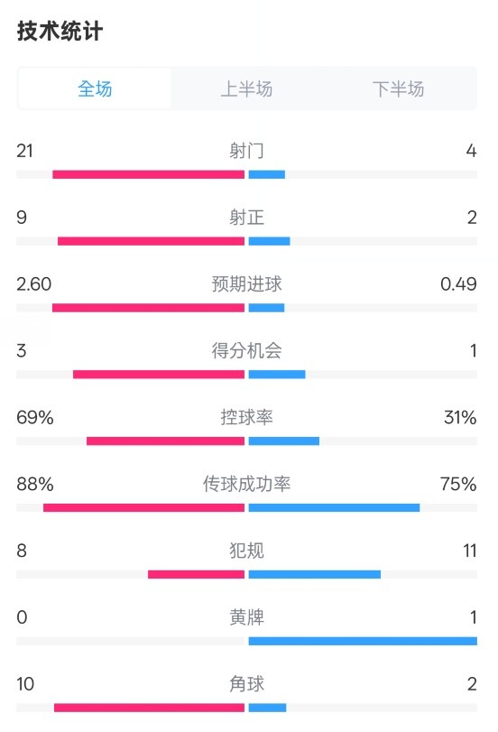 巴薩4-1赫羅納全場數(shù)據(jù)：射門21-4，射正9-2，控球率69%-31%