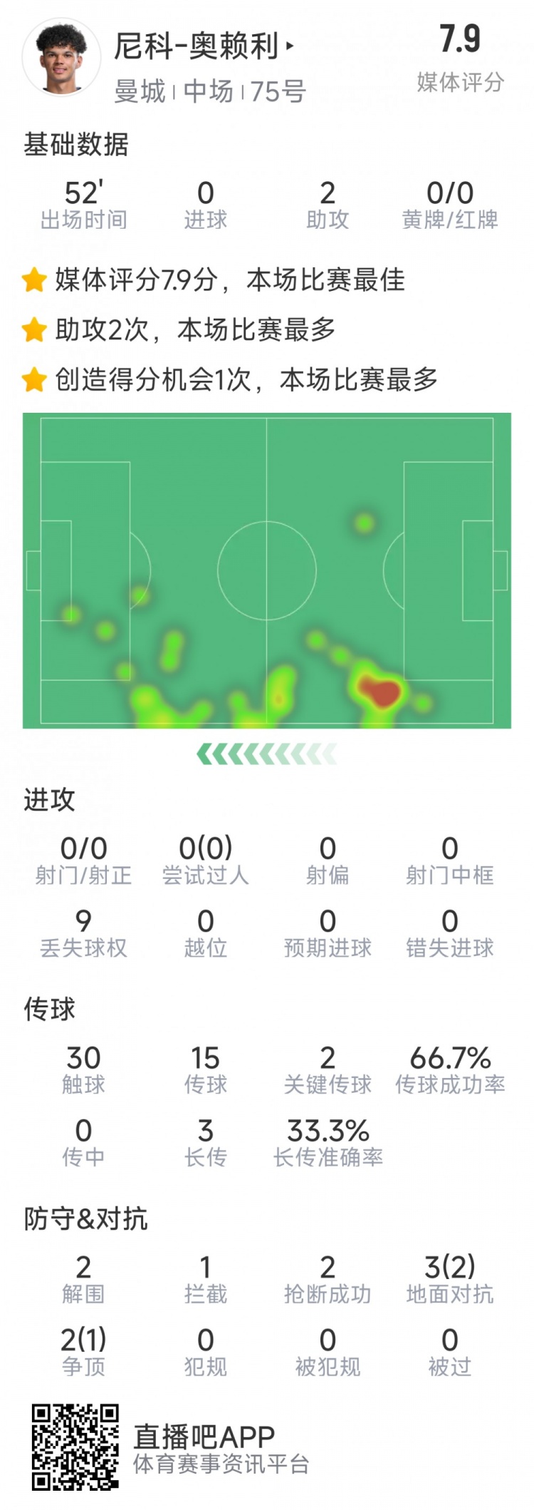 導演逆轉(zhuǎn)，20歲小將奧賴利替補登場數(shù)據(jù)：2次助攻，2次關(guān)鍵傳球