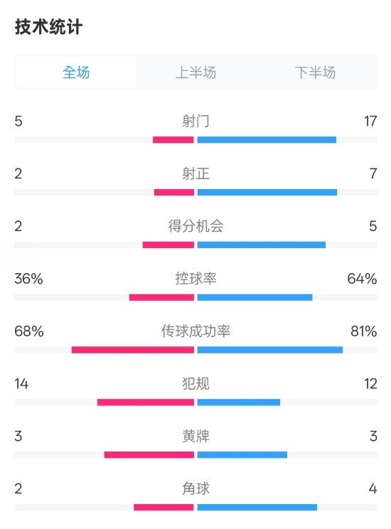 伯恩茅斯1-2曼城全場數(shù)據(jù)：射門5-17，射正2-7，控球率36%-64%