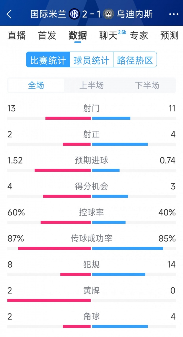 國米2射正進(jìn)2球，國米2-1烏迪內(nèi)斯全場數(shù)據(jù)：射門13-11，射正2-4