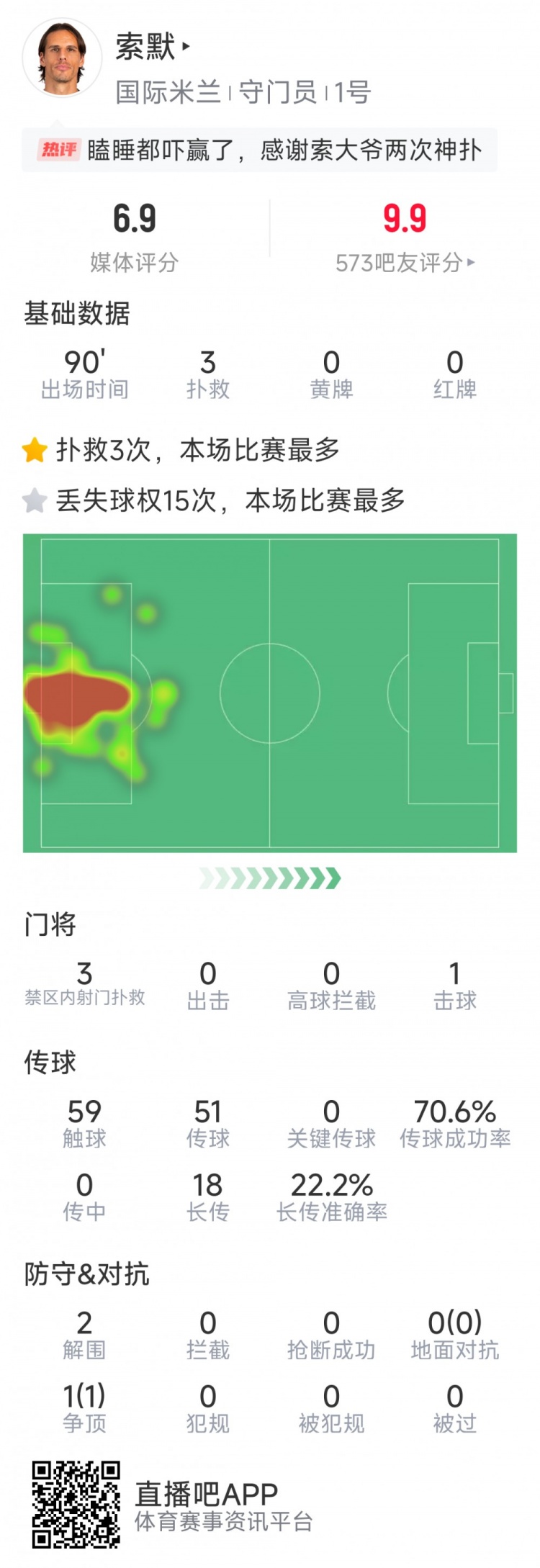 補時神撲保住勝利，索默本場數(shù)據(jù)：3次關(guān)鍵撲救，2次解圍